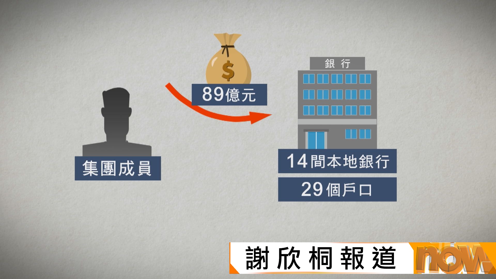 海關偵破以假網站掩飾洗黑錢　涉款89億元　5人被捕