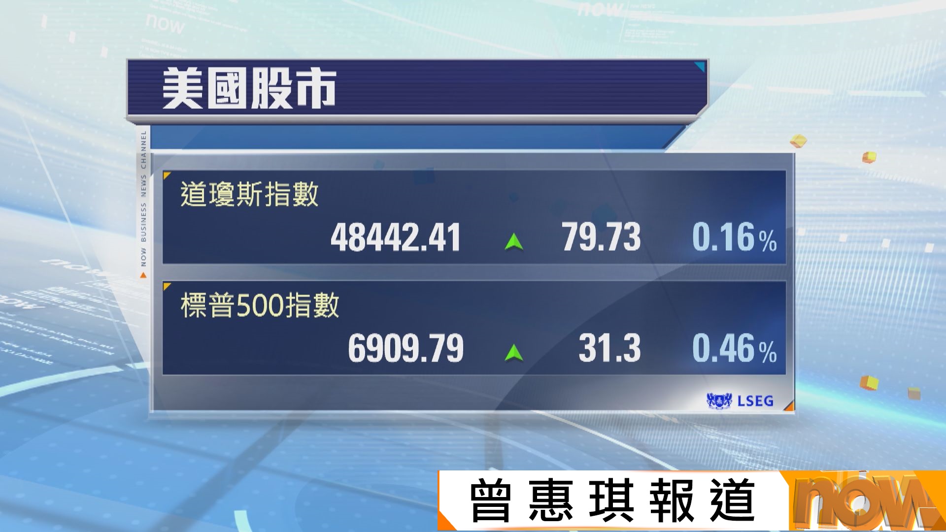 美股四連升　受科技股繼續造好推動