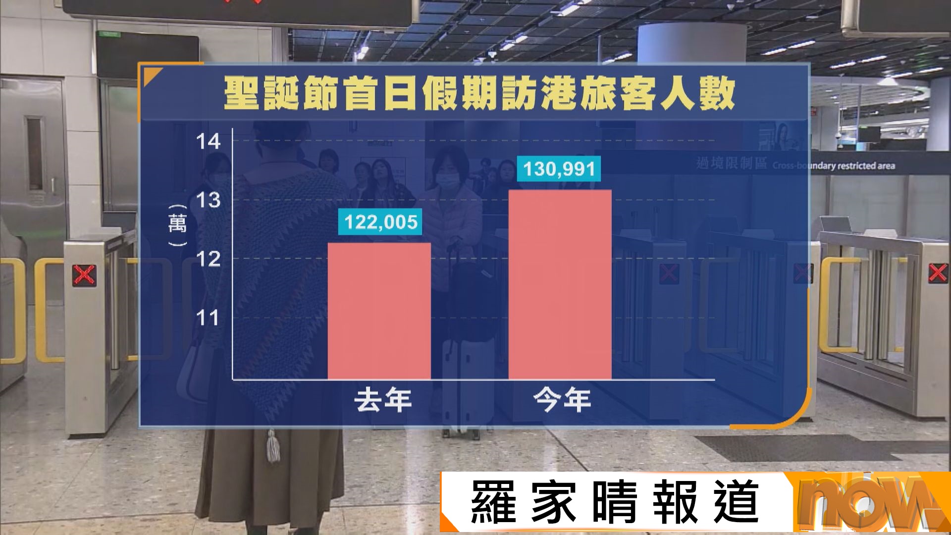 聖誕假期首天逾125萬人次出入境　酒店入住率逾9成