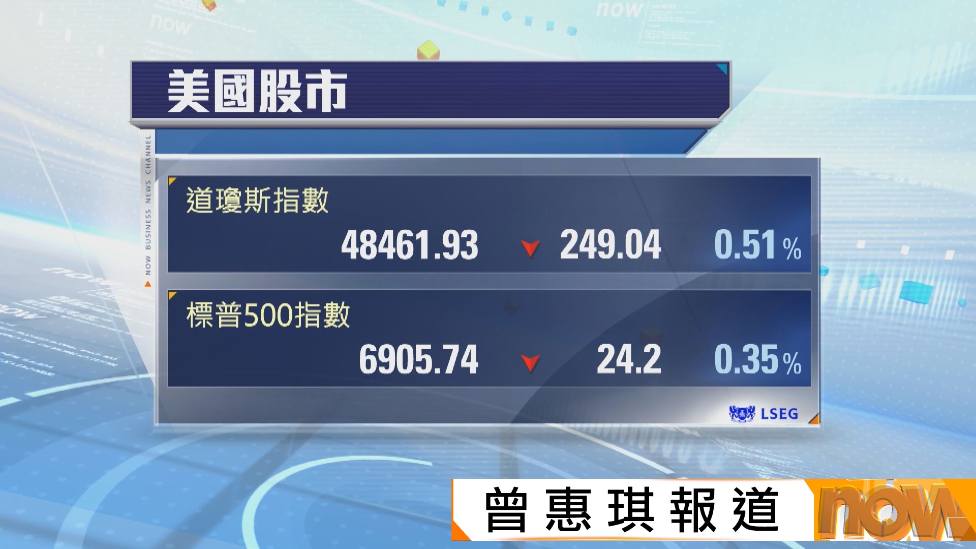 美股兩連跌　受科技股下挫拖累