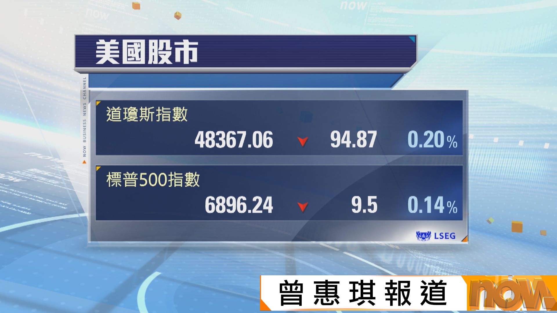 美股三連跌　受累金融及科技股下跌