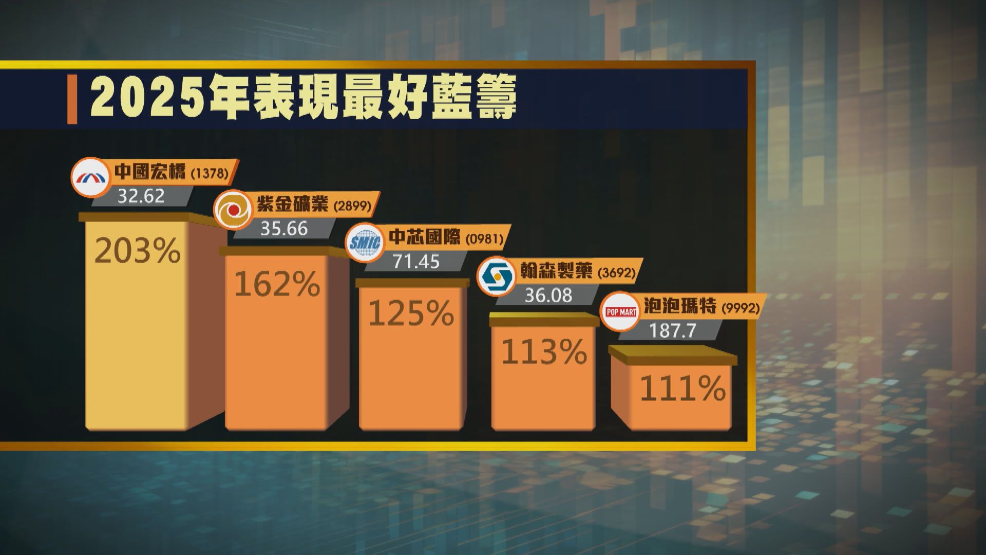 【港股2025年收爐】恒指全年飆5570點 宏橋膺藍籌王、美團「墊底」