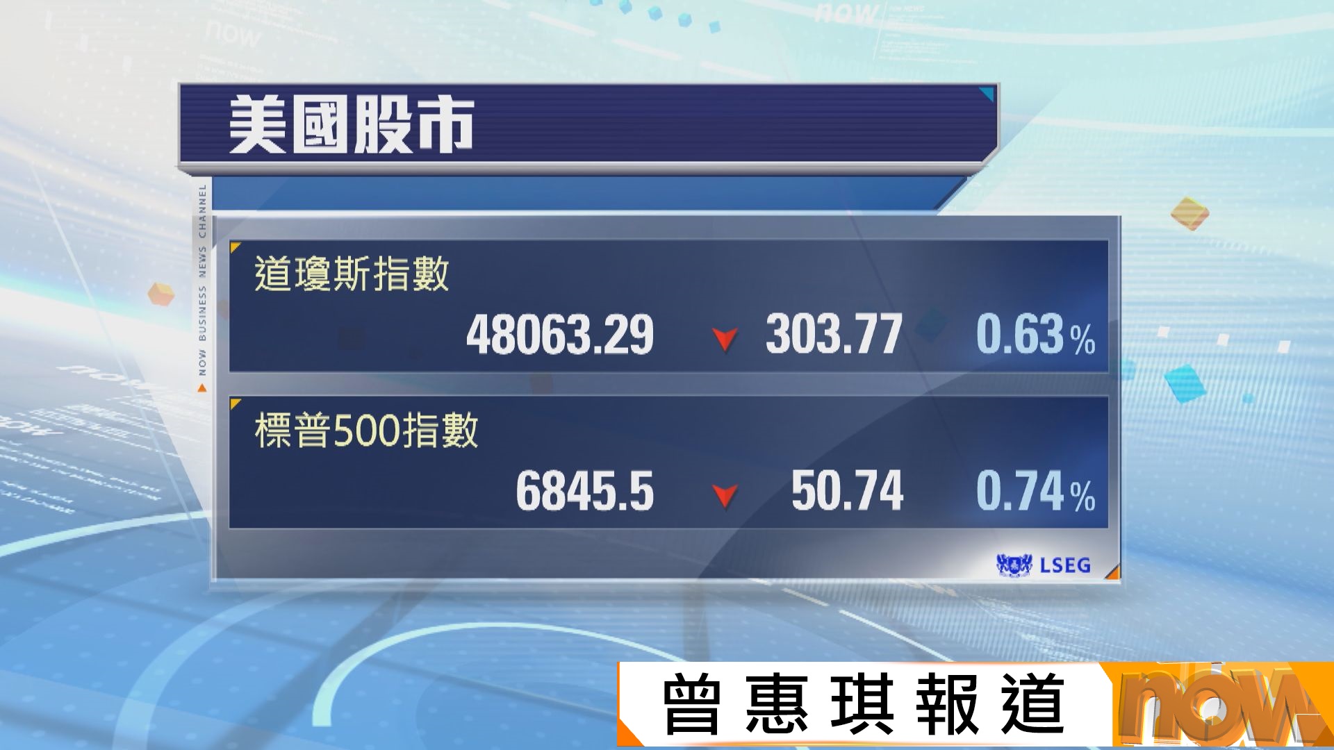 美股四連跌　受科技股下跌拖累