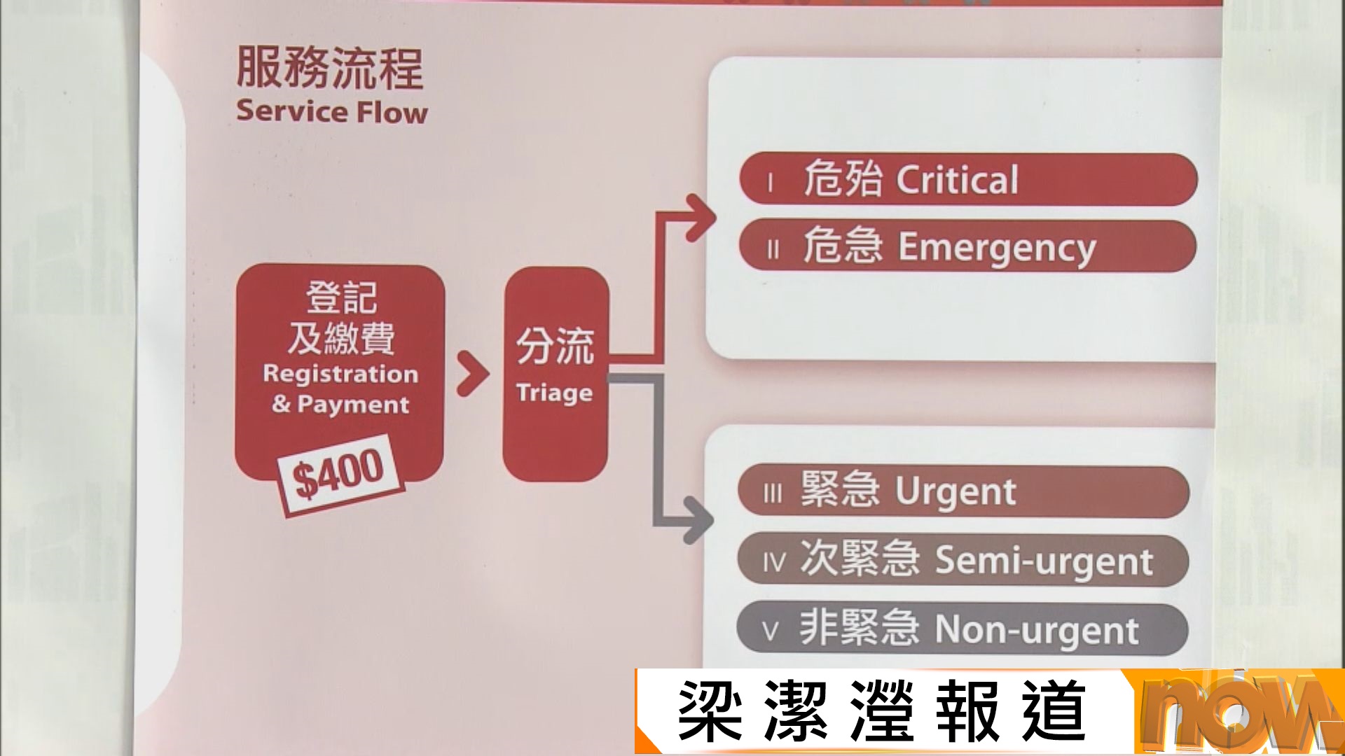 公立醫院急症室新收費｜9名病人酌情收舊價　部分病人稱轉看私家　醫管局：運作暢順未有不滿情況