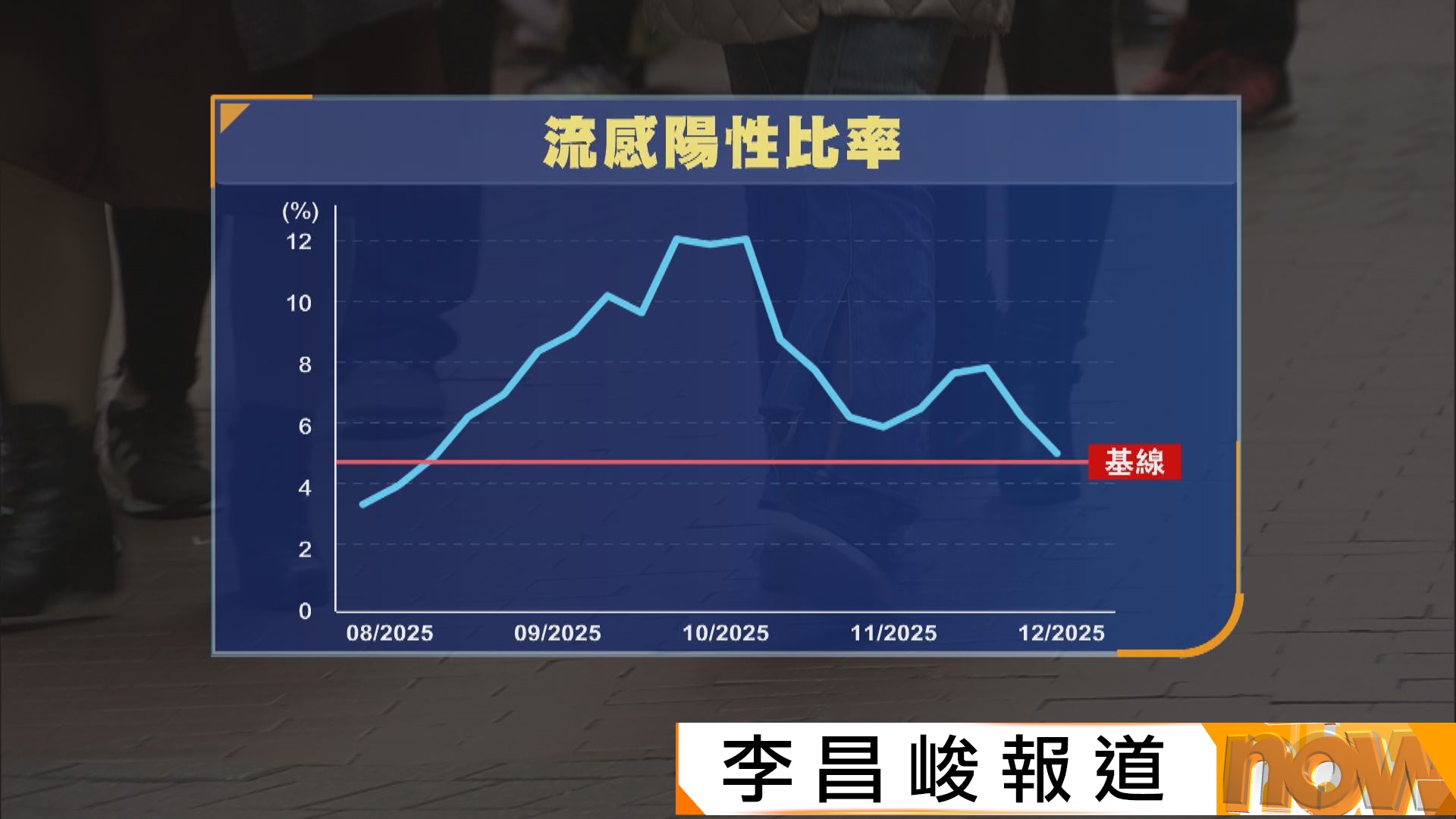 衞生防護中心：夏季流感季節有機會未來一兩周完結　孔繁毅料冬季高峰延續至三月