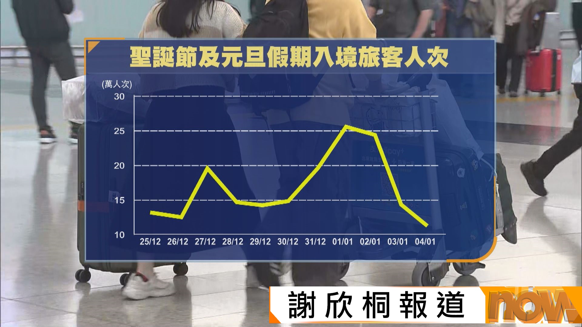 邵家輝：海外旅客升幅顯著　大埔火災氣氛緩和　料零售業表現回復平穩