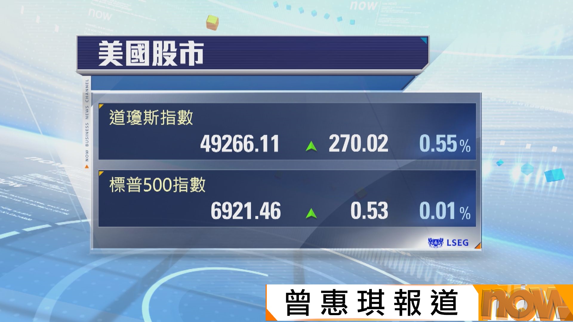 科技股累納指結束三連升　道指升270點
