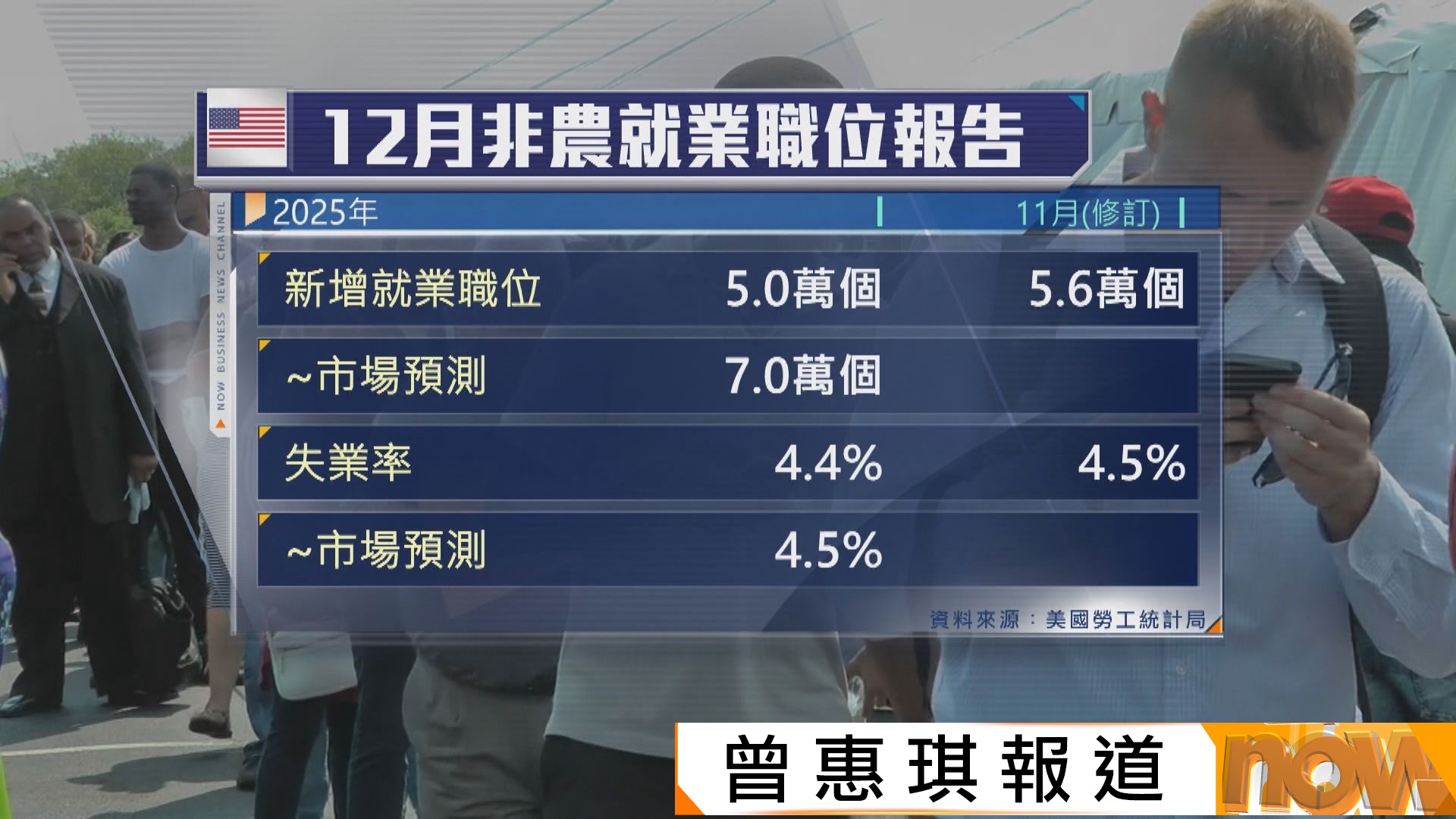 美國失業率跌至4.4%　反映勞工市場未迅速惡化