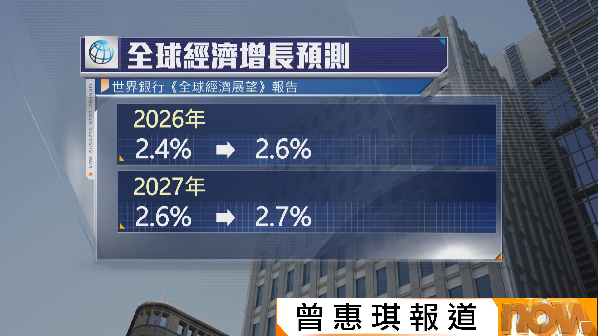 世界銀行調升今明兩年全球經濟增長預測　美國上月通脹符預期