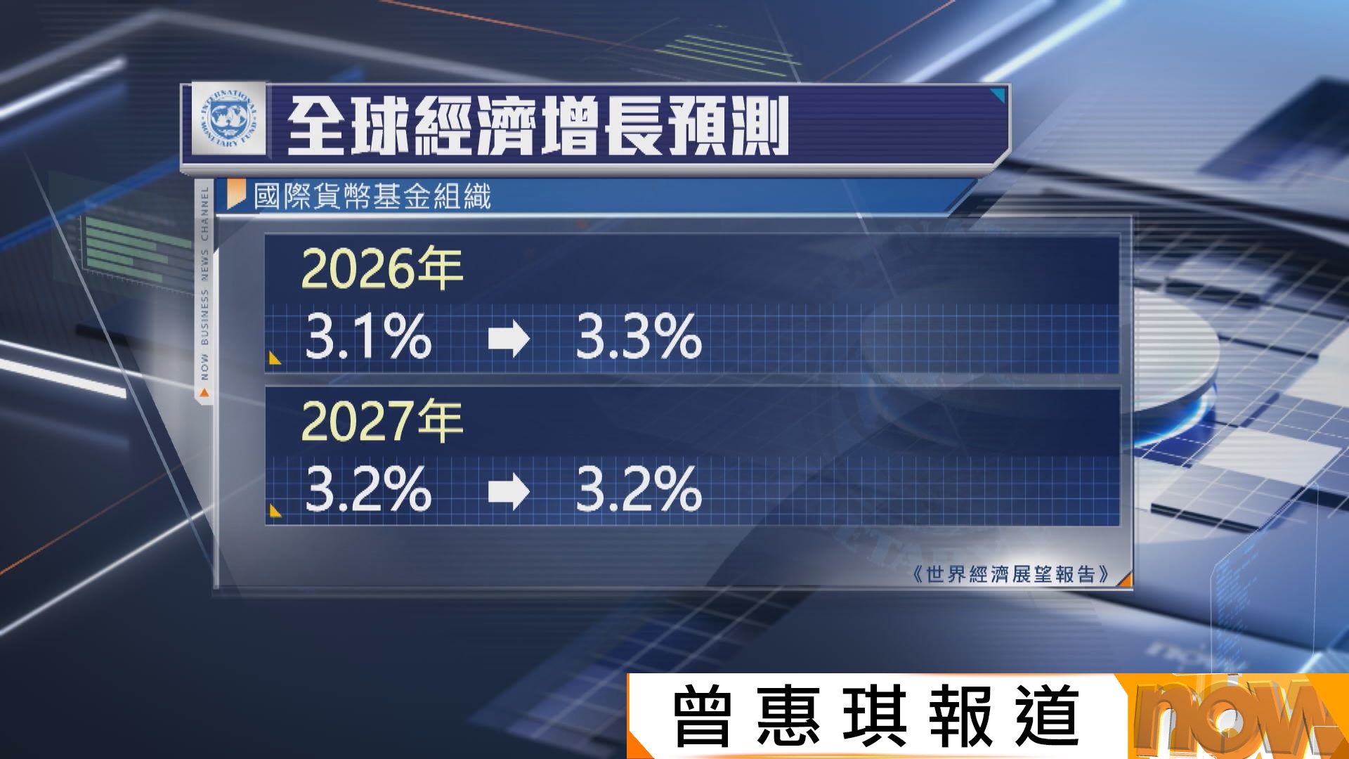 IMF調升今年全球經濟增長預測
