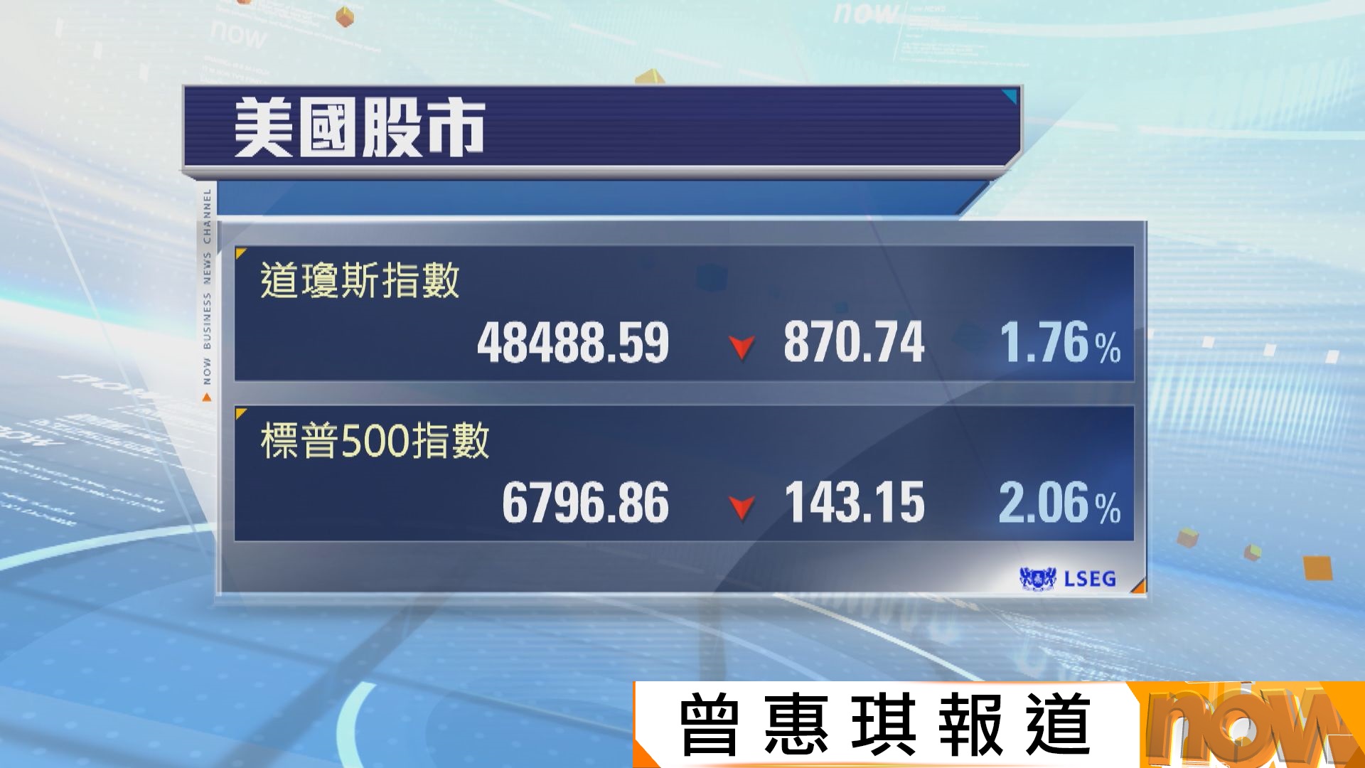 格陵蘭爭端拖累美股下挫　道指跌870點