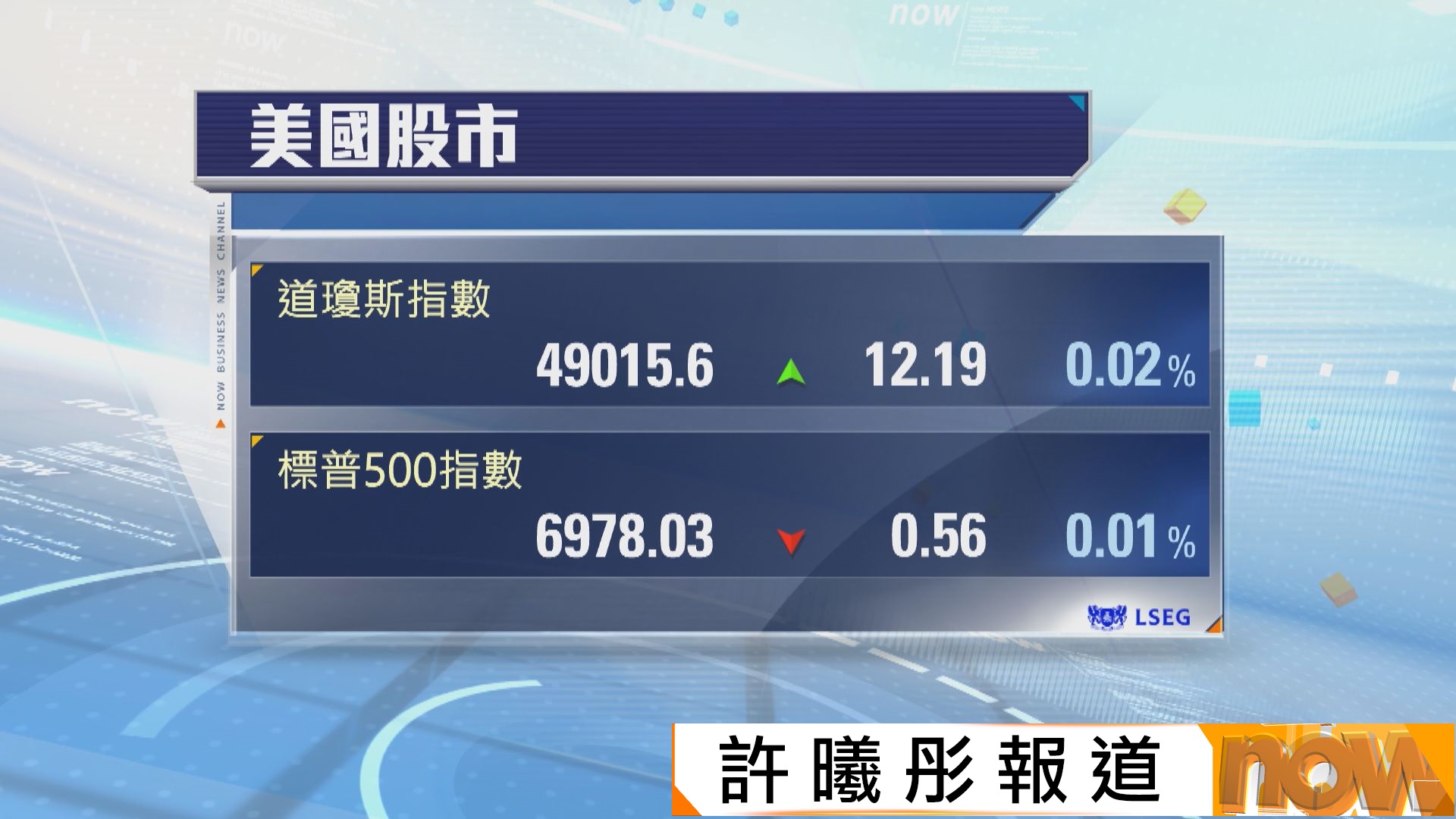 道指及納指靠穩　標指偏軟