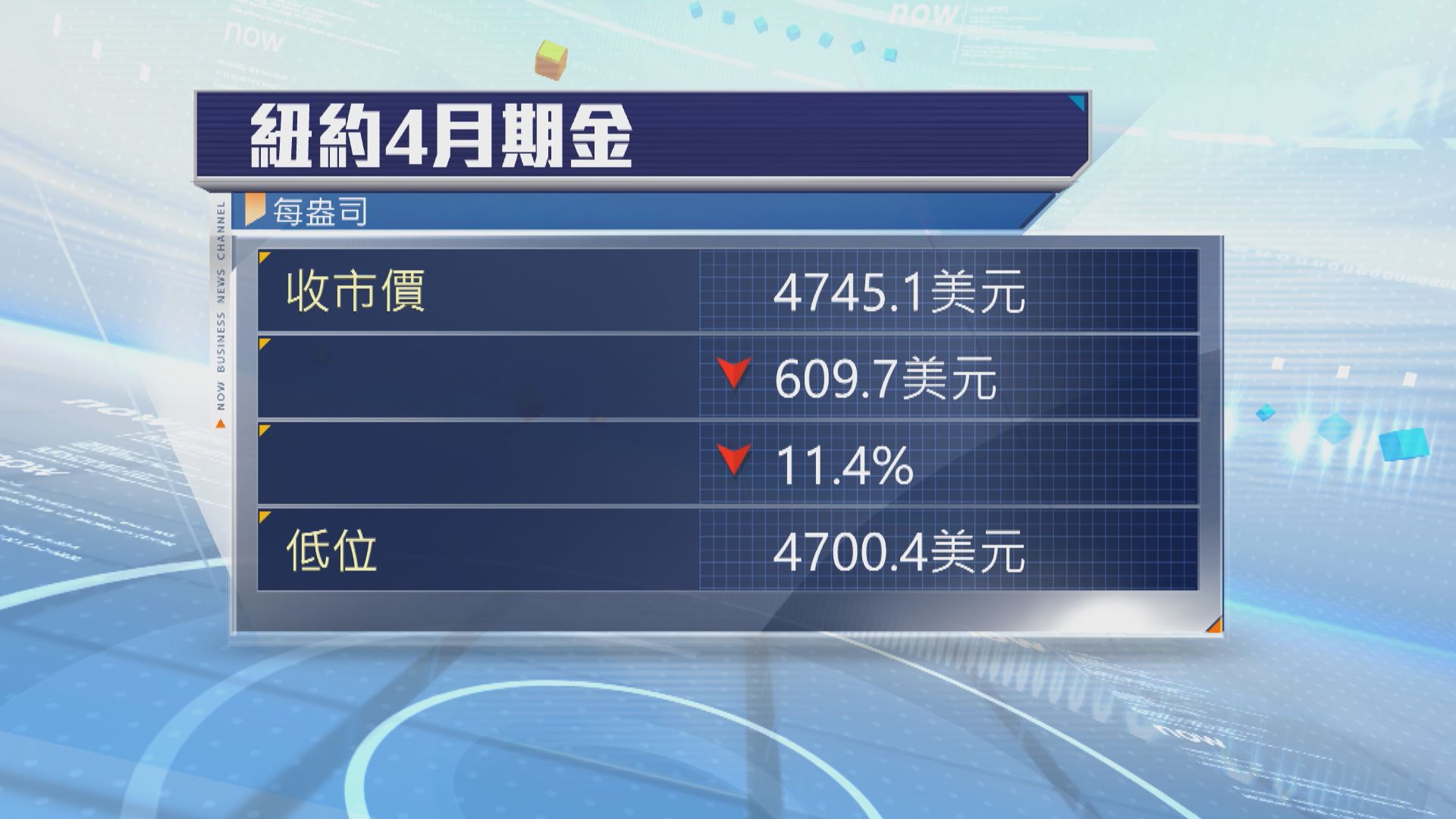 現貨金曾跌穿4700美元　銀價曾挫逾30%