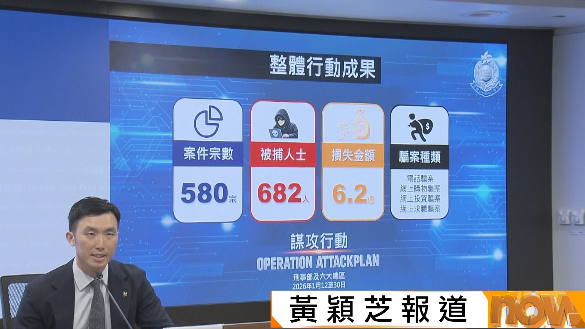 警方上3周打擊騙案執法行動　破580宗案拘682人　涉6.2億元