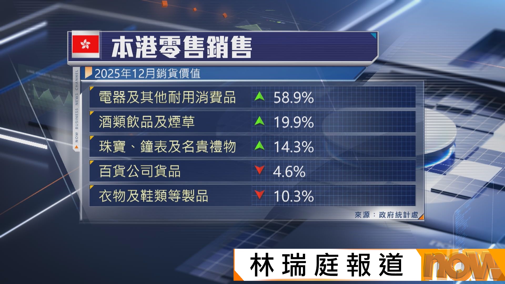 本港去年12月零售銷貨值增長6.6%遜預期　全年升1%