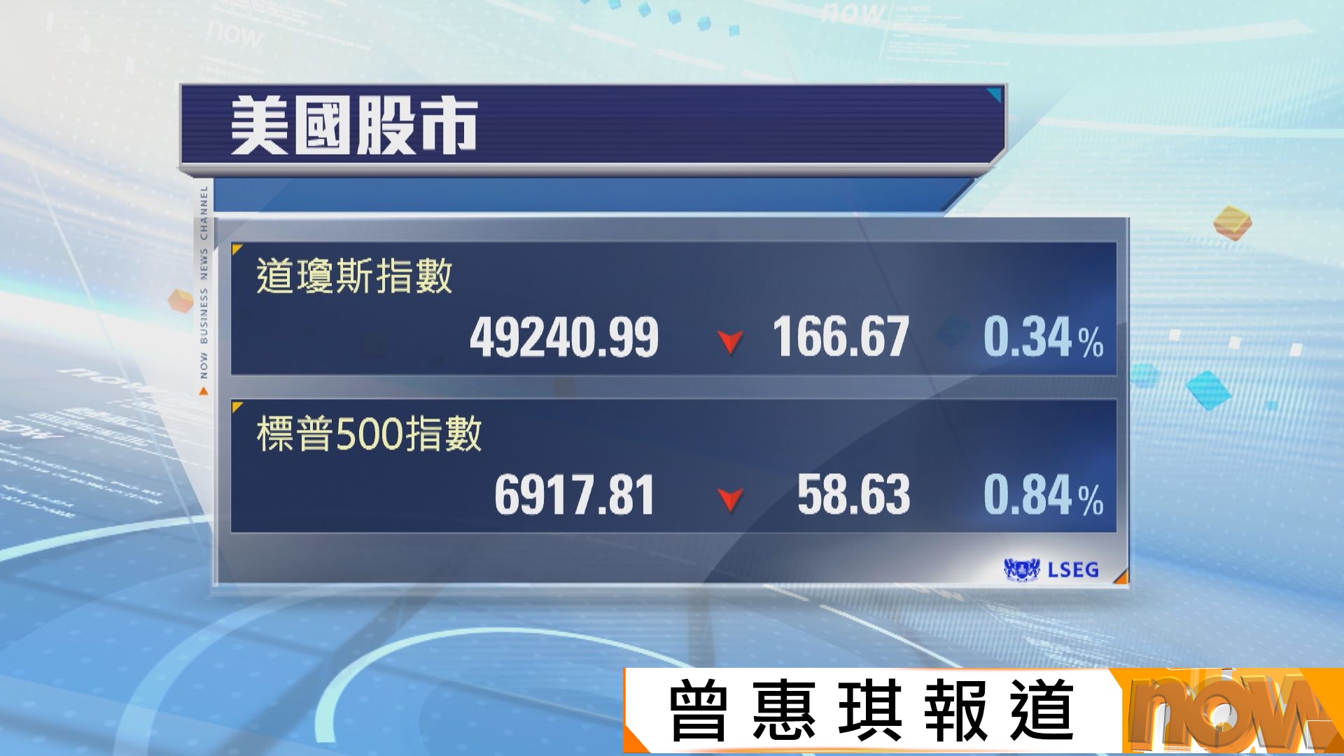 美股下跌　受累科技股下挫