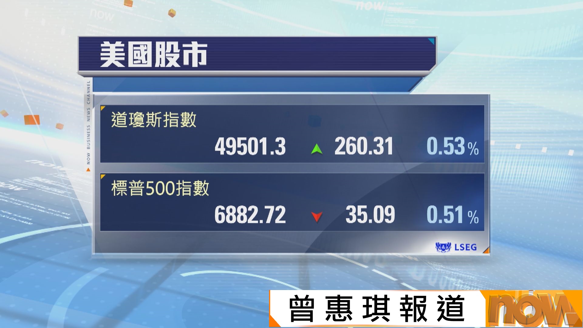 科技股累納指兩連跌　道指反彈260點