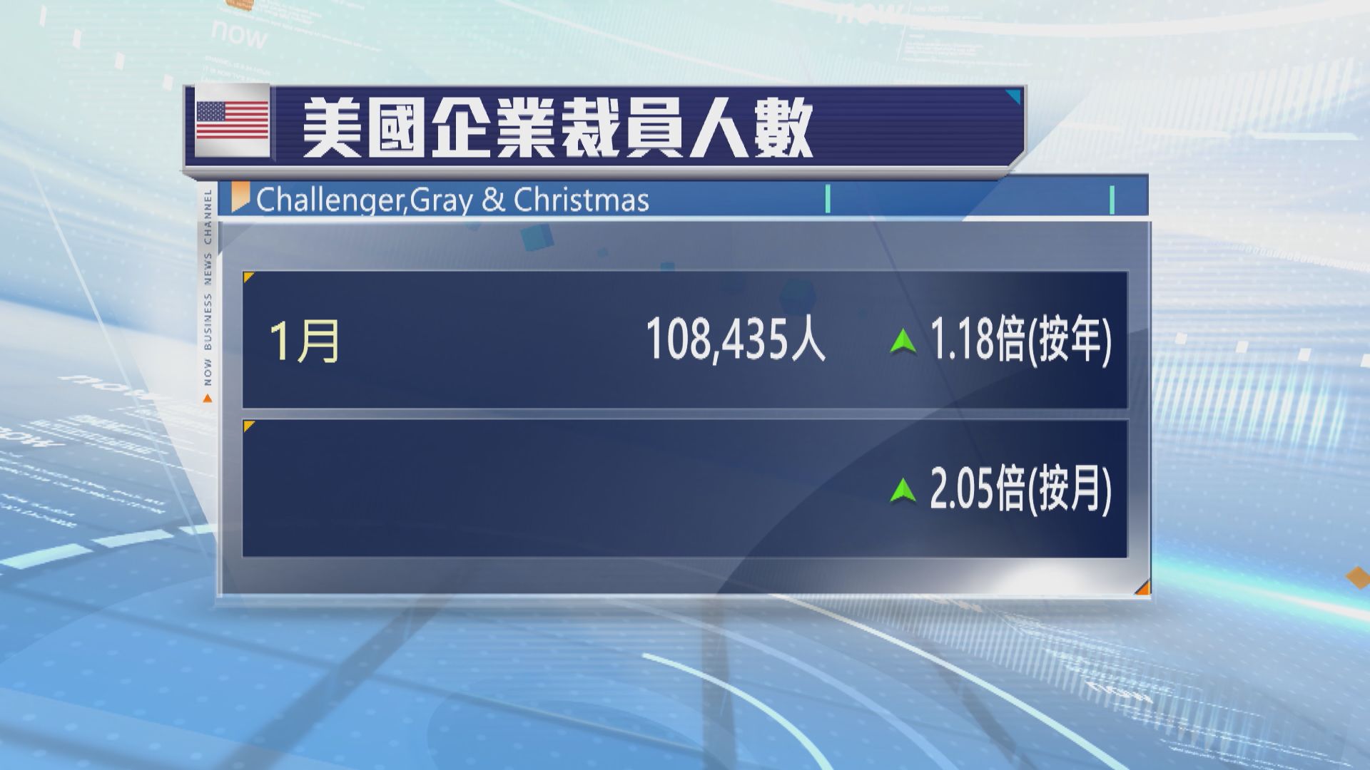 美國上月裁員人數大幅增加