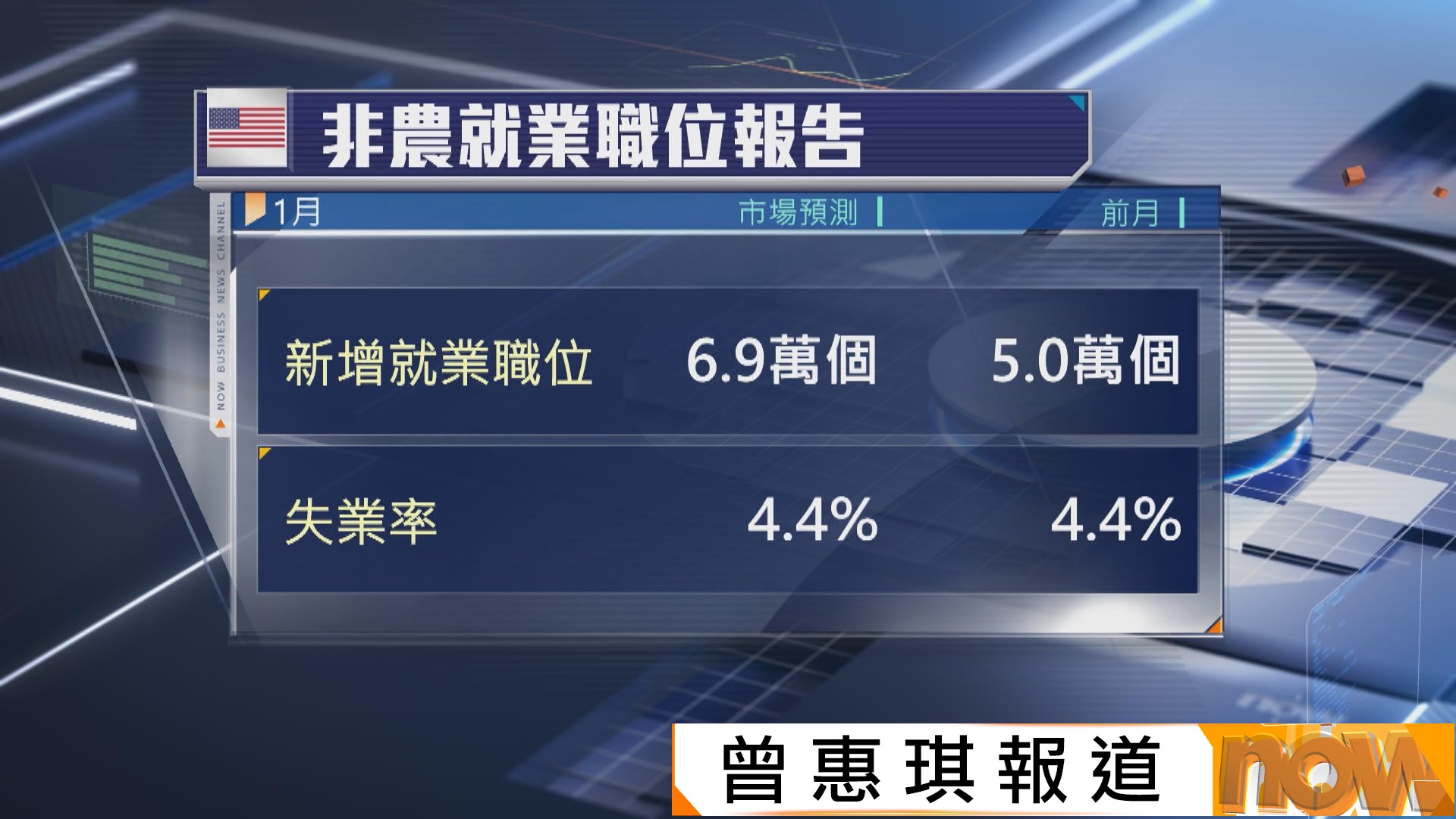 美股本周焦點：1月非農就業報告及CPI數據