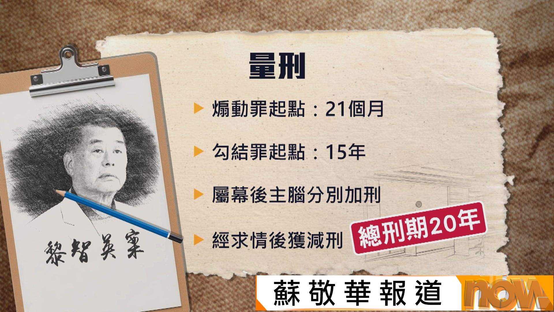 黎智英國安案｜黎智英判囚20年　法官判詞形容串謀是精心策劃並早有預謀