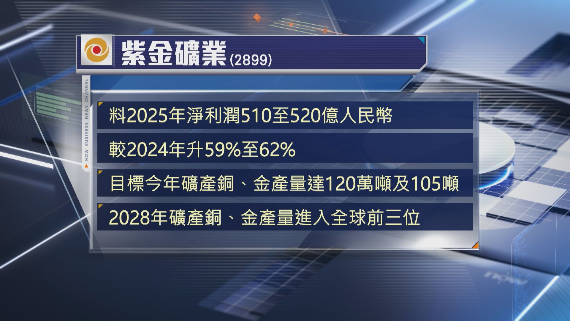 【兼發盈喜】紫金冀3年內銅金礦產品產量打入全球前三