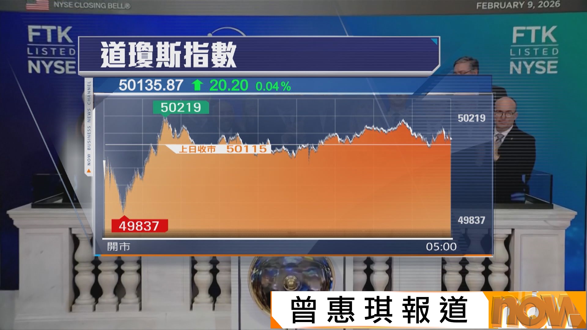 科技股推動美股兩連升　道指再破頂