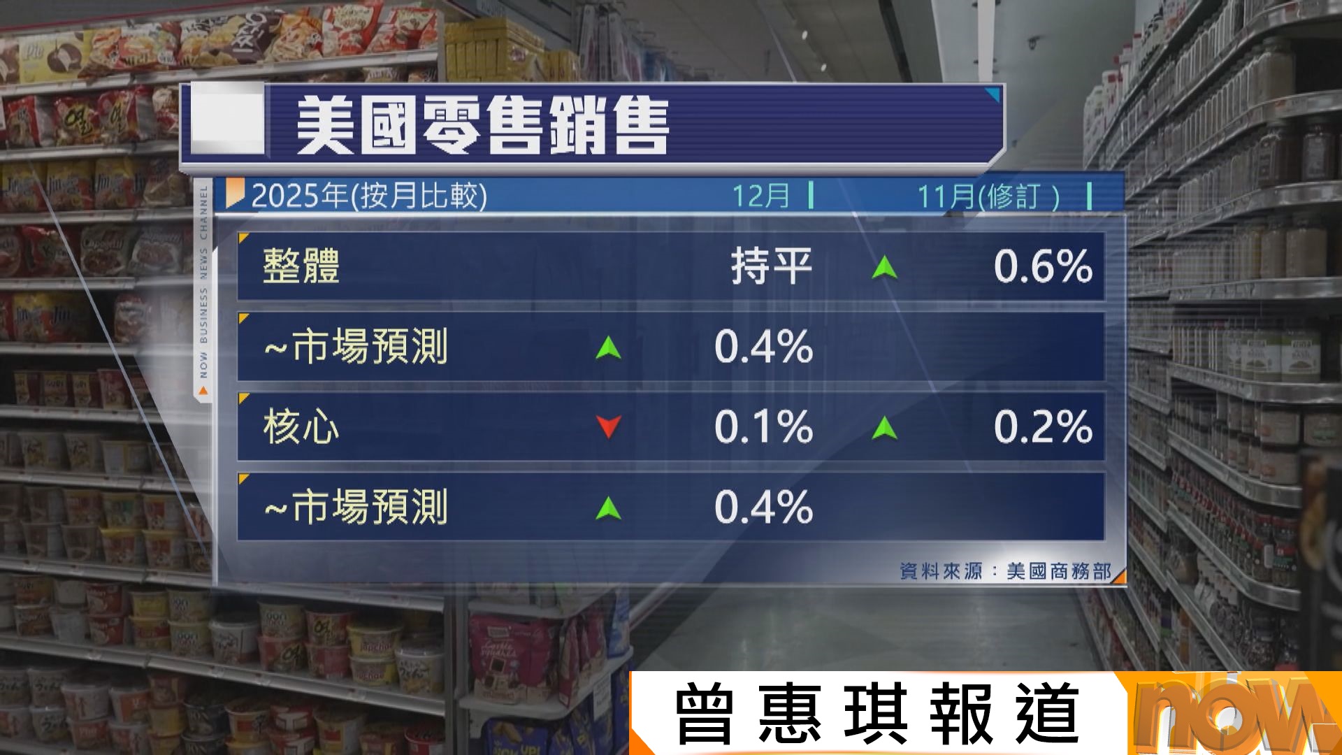 美國去年12月零售銷售意外零增長