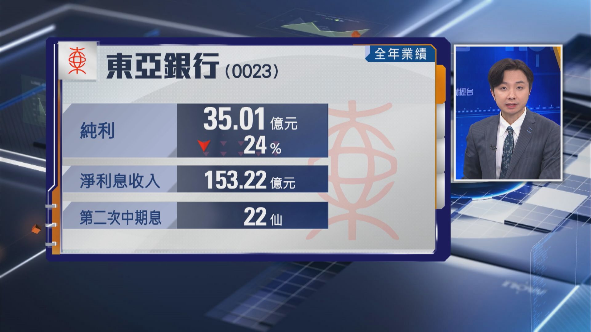 【銀行股業績】東亞去年少賺24% 第2次中期息22仙