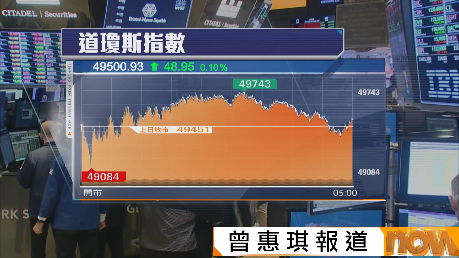 道指及標指微升　科技股累納指四連跌
