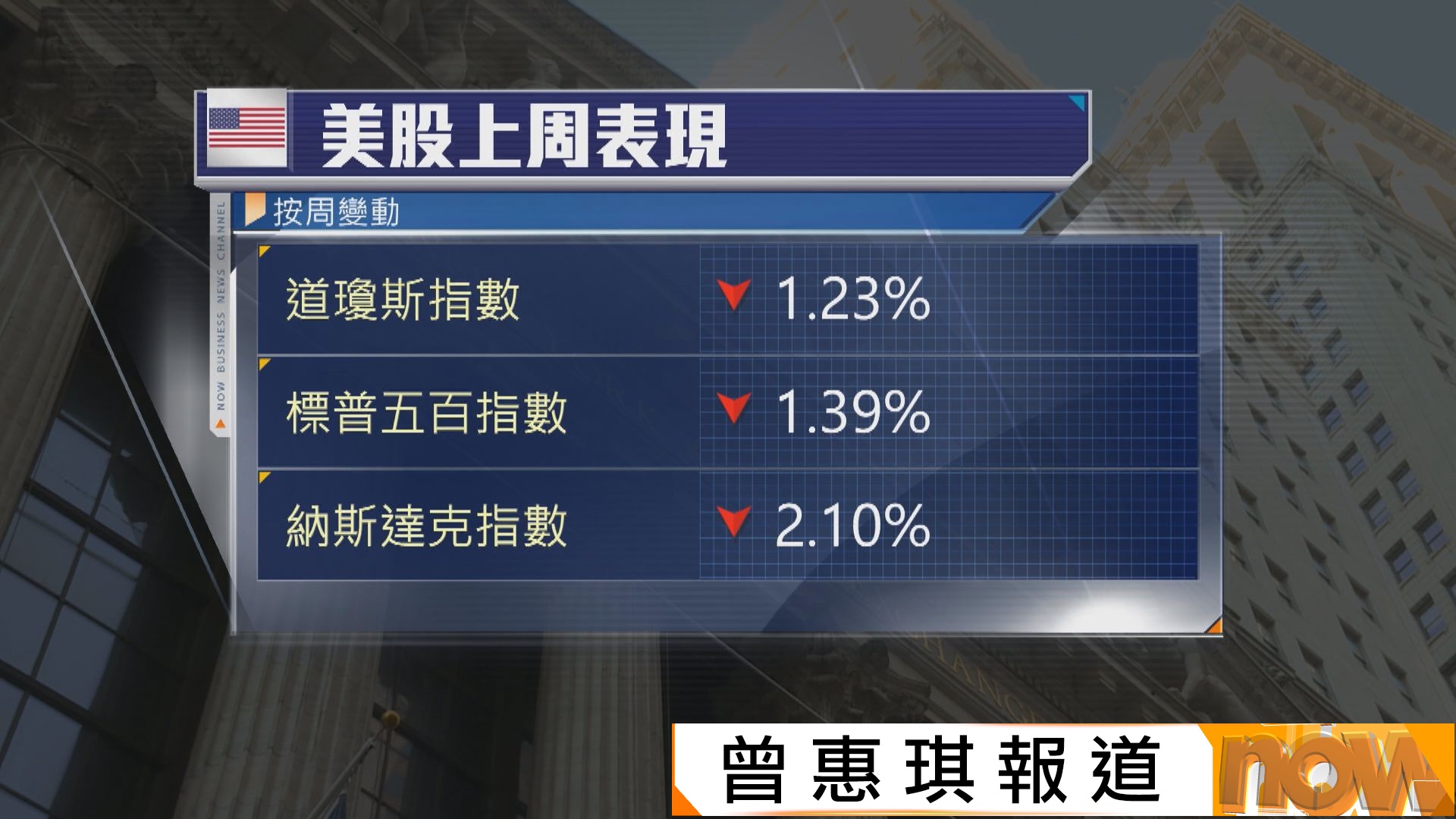 美股本周四天市　沃爾瑪周四派成績表