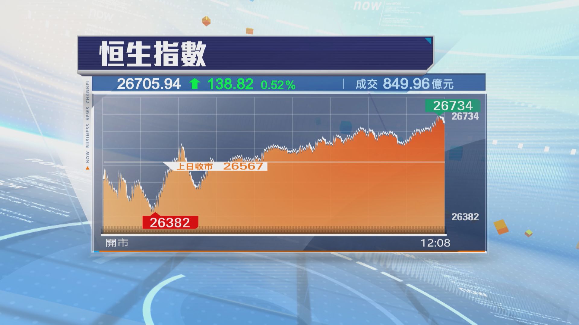 【蛇年收爐半日市】恒指拗腰升138點 蛇年累升6480點