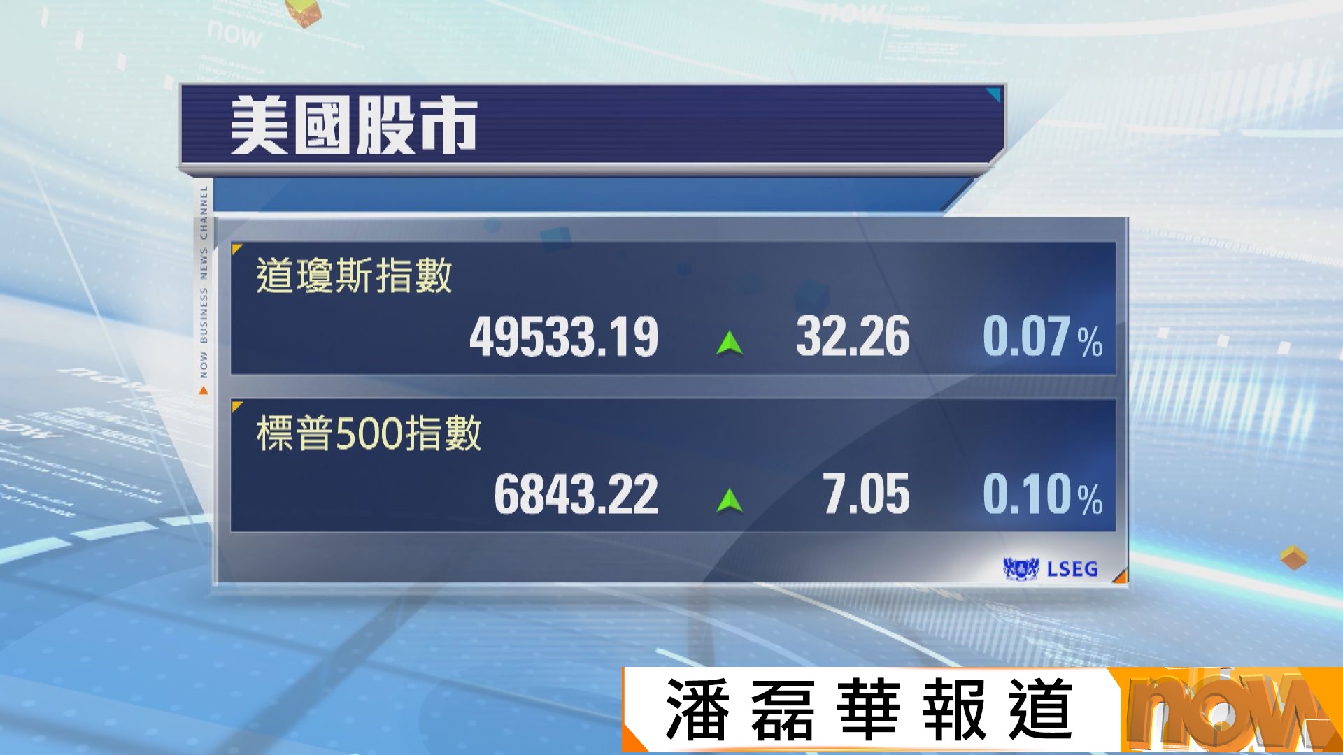 美股假後復市三大指數向上　納指扭轉4日跌勢