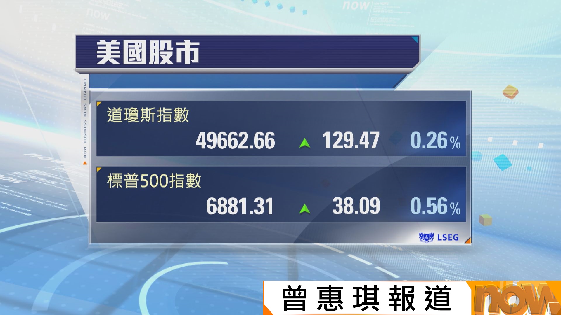 美股上升　受科技股造好推動