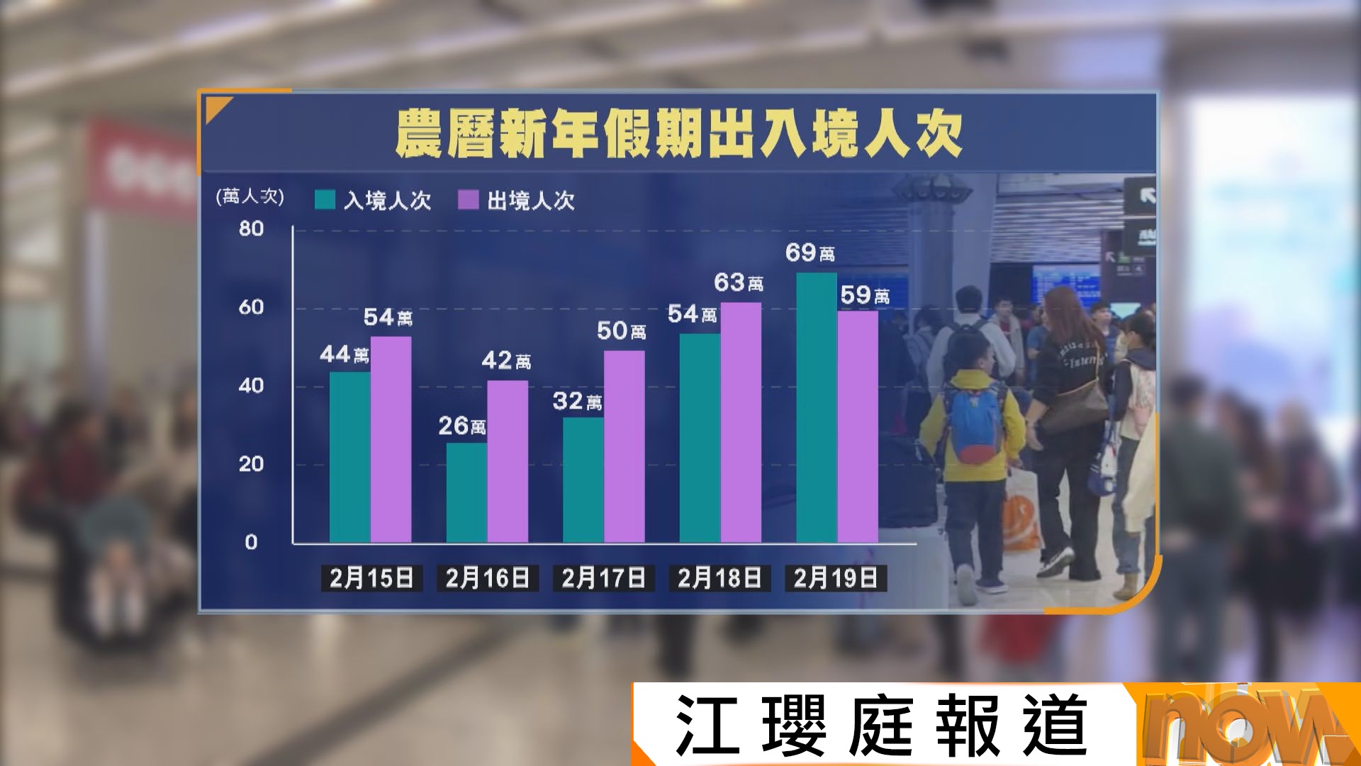 農曆新年｜內地春節假期首五日近493萬人次訪港　餐飲零售丁財兩旺　內地客消費未及疫前
