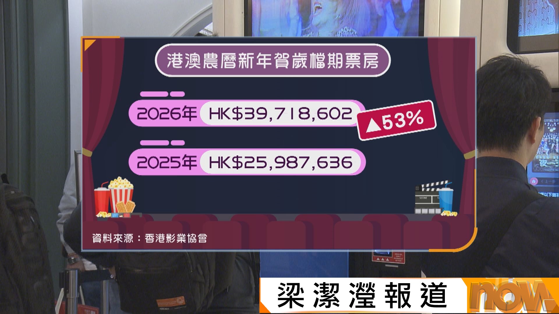 賀歲檔電影票房逾3900萬升53%　有港產片初四內地首映獲港人支持