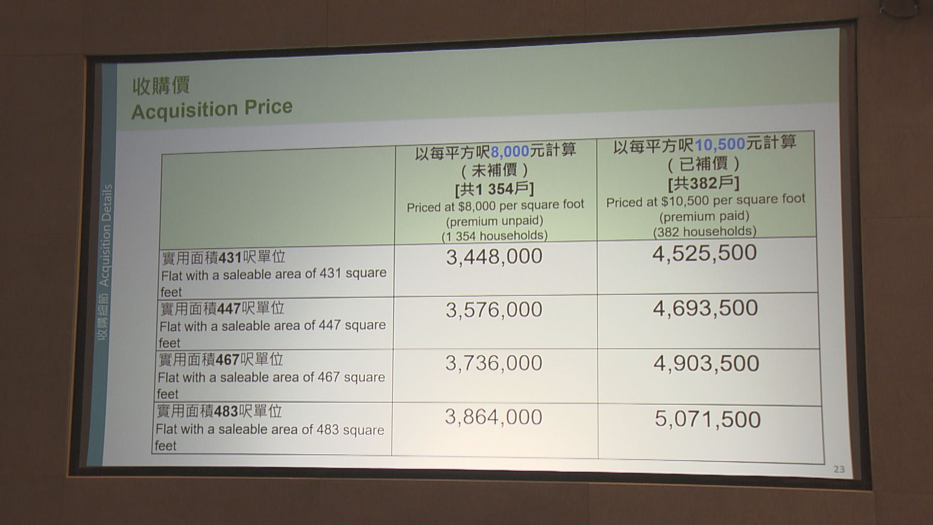 宏福苑長遠居住安排｜政府收購七座大廈不包宏志閣　呎價8000及10500元　料涉40億元公帑