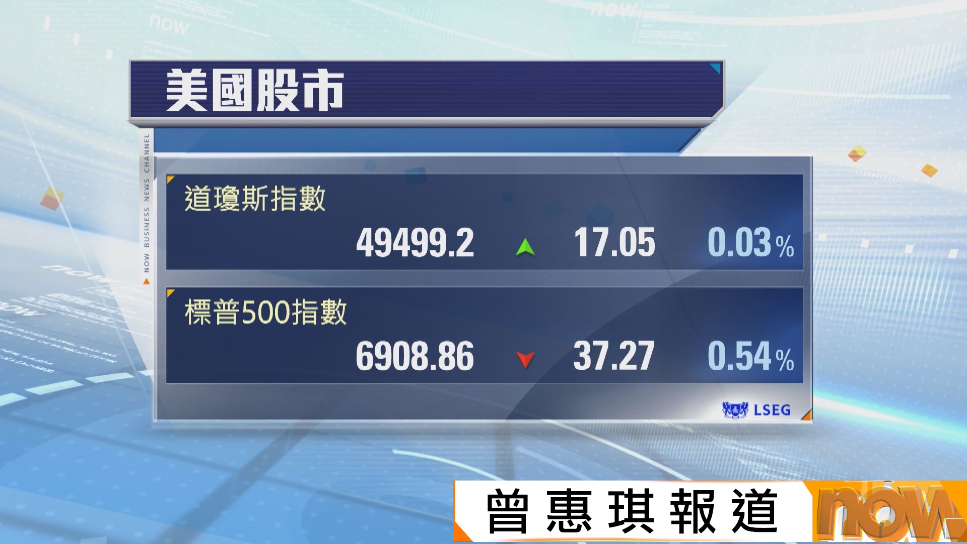 Nvidia下挫累納指結束兩連升　道指連升3天