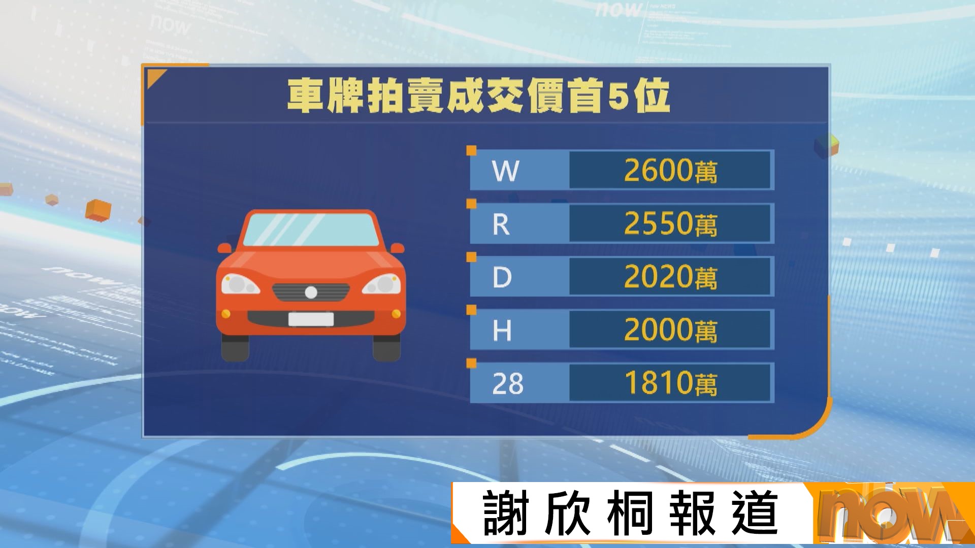 自訂車牌「H」以2000萬元成交　為香港歷來第四貴車牌