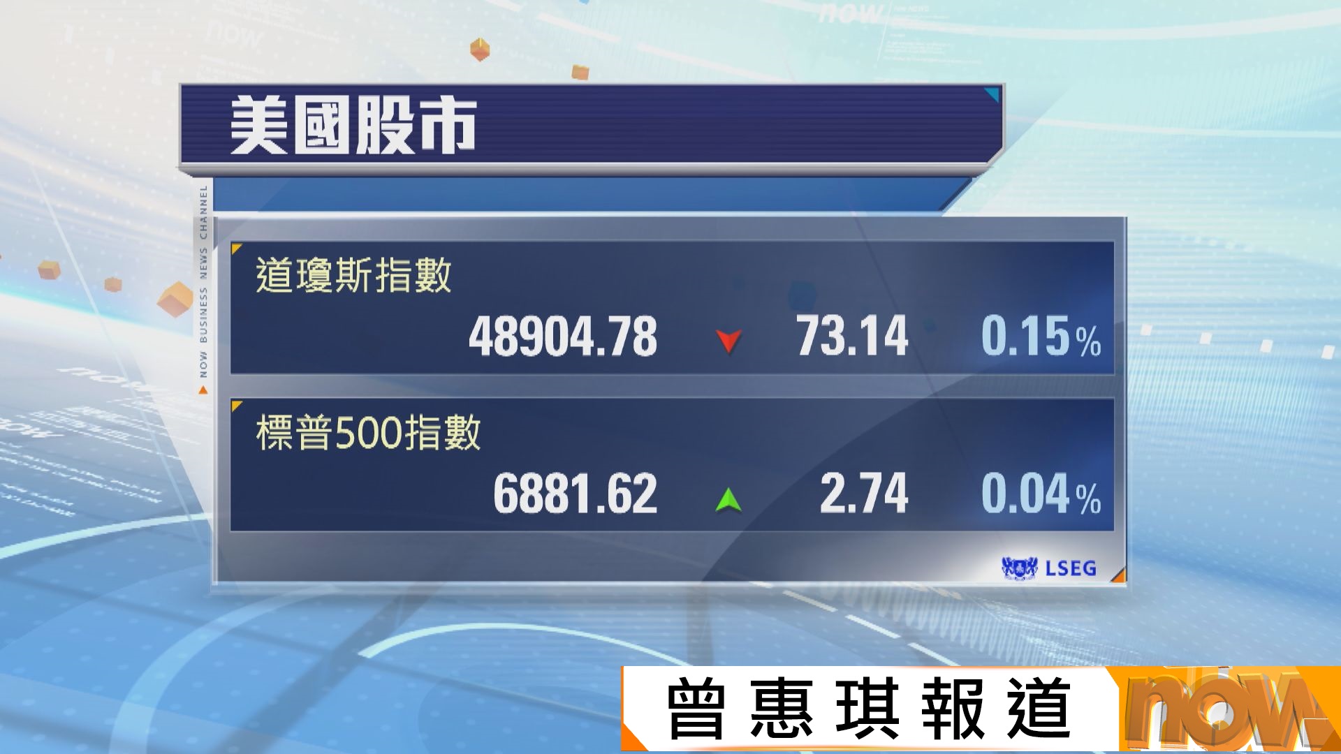 納指及標指高收　投資者趁低吸納