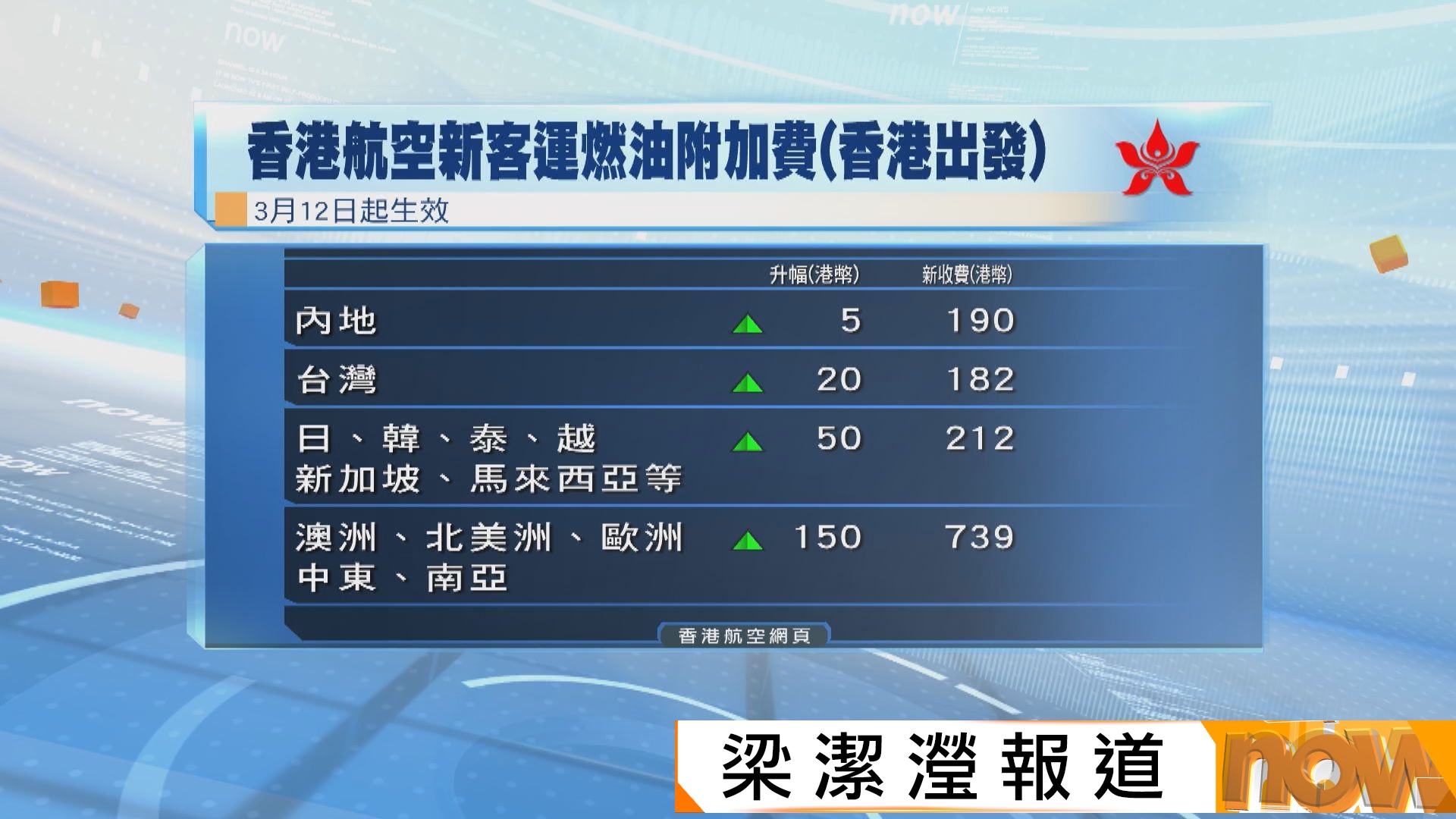 美以襲伊朗｜香港航空半個月兩度調整燃油附加費　旅行社料其他航空公司相繼上調