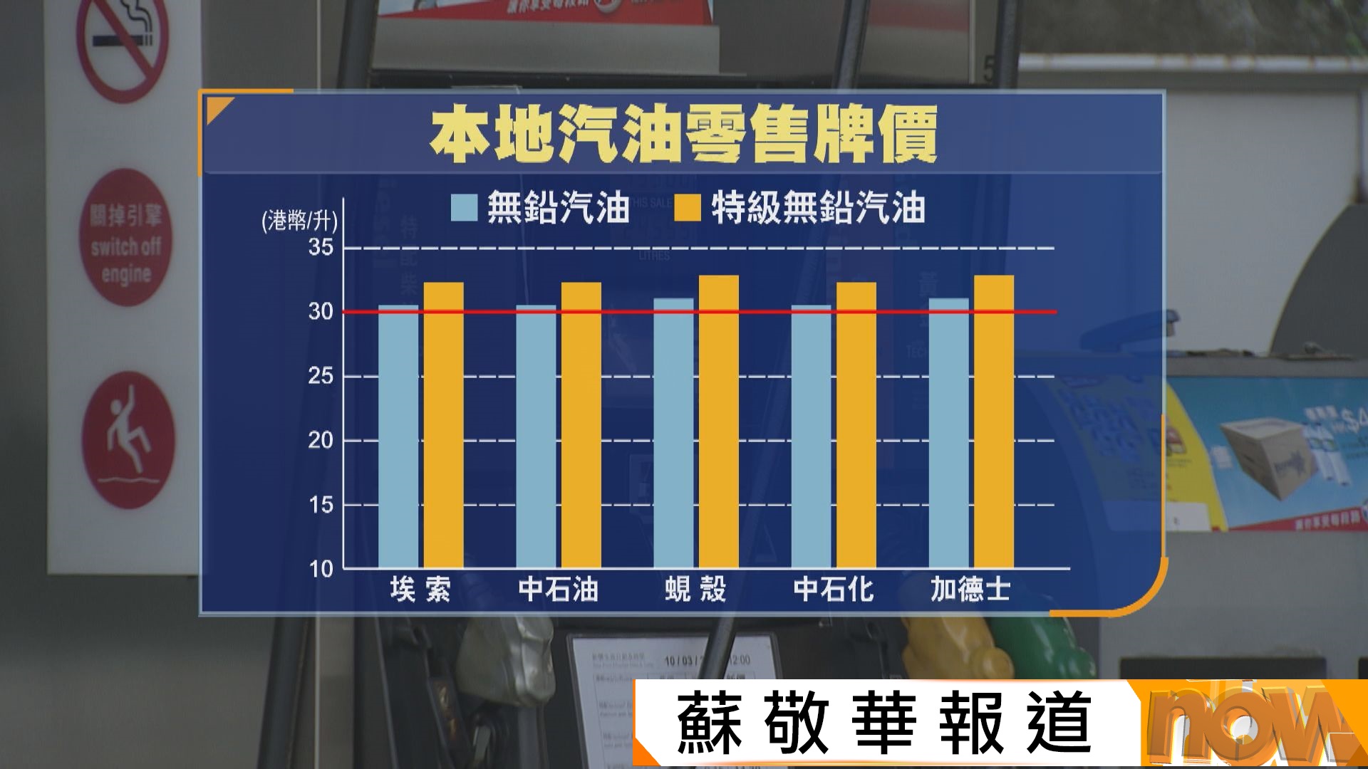 美以襲伊朗｜五大油站每公升汽油牌價升穿30元　李耀培：冀政府監察油價加快減慢