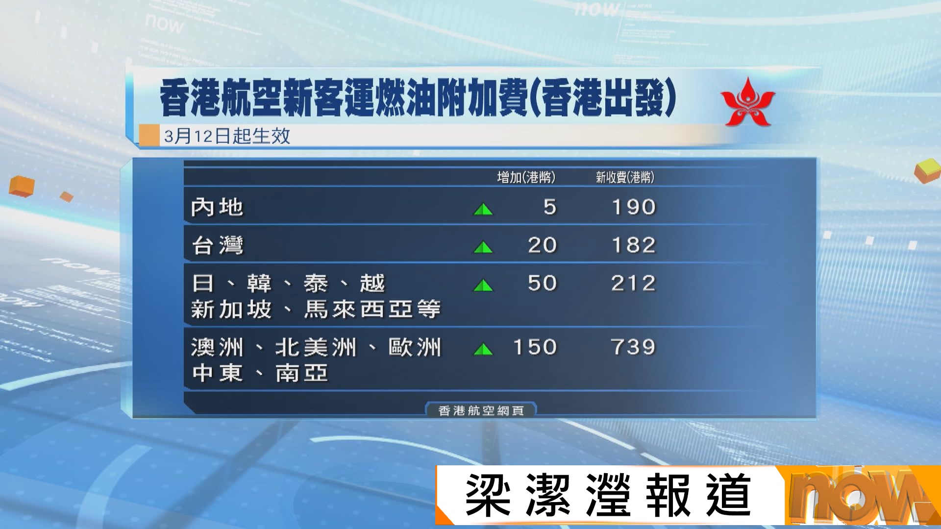 美以襲伊朗｜香港航空半個月兩度調整燃油附加費　旅行社料其他航空公司相繼上調