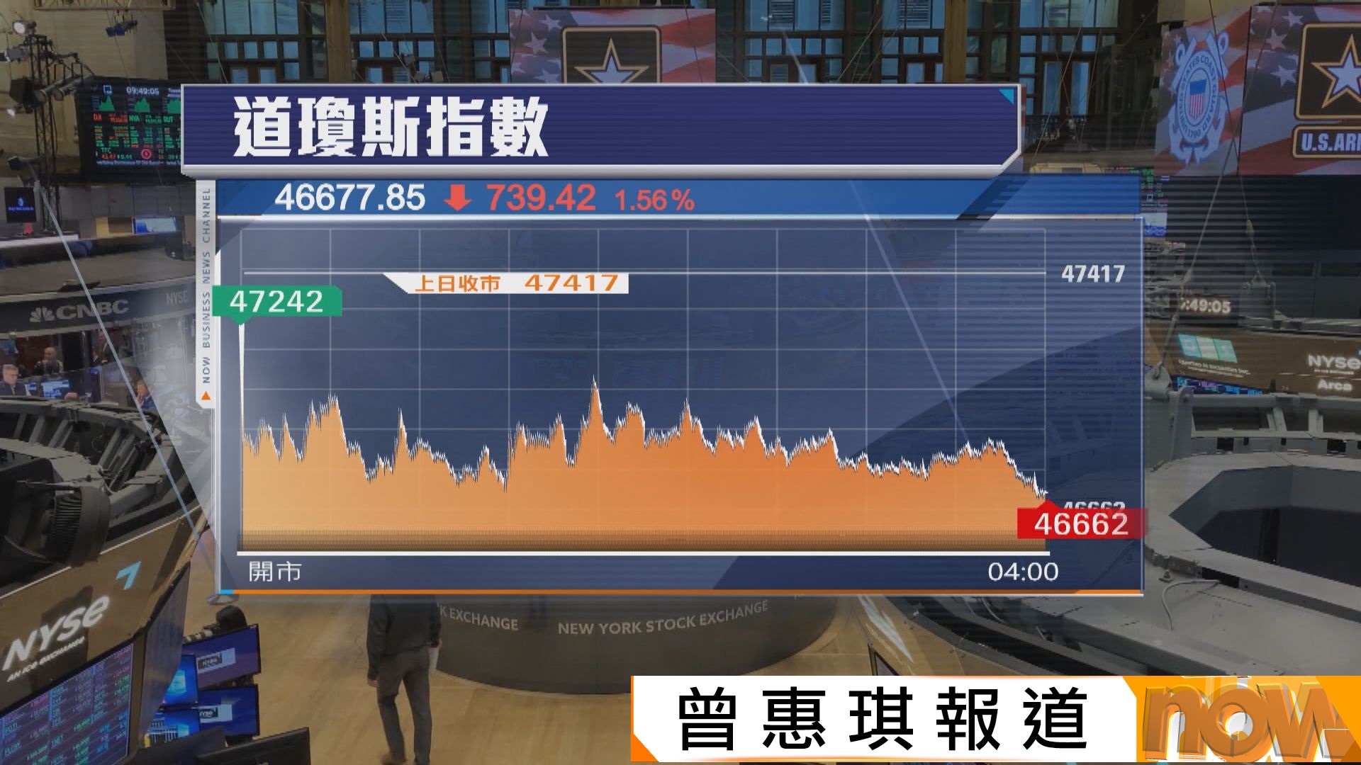 美股跌逾1%　受累油價飆升
