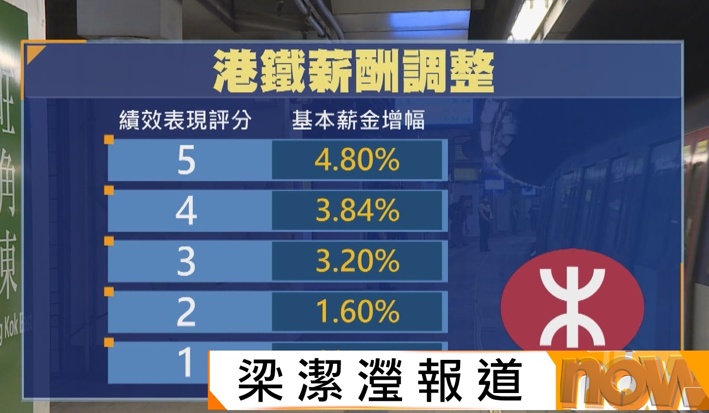 加人工｜港鐵非經理級員工加薪1.6%至4.8%　工會促增夜班津貼