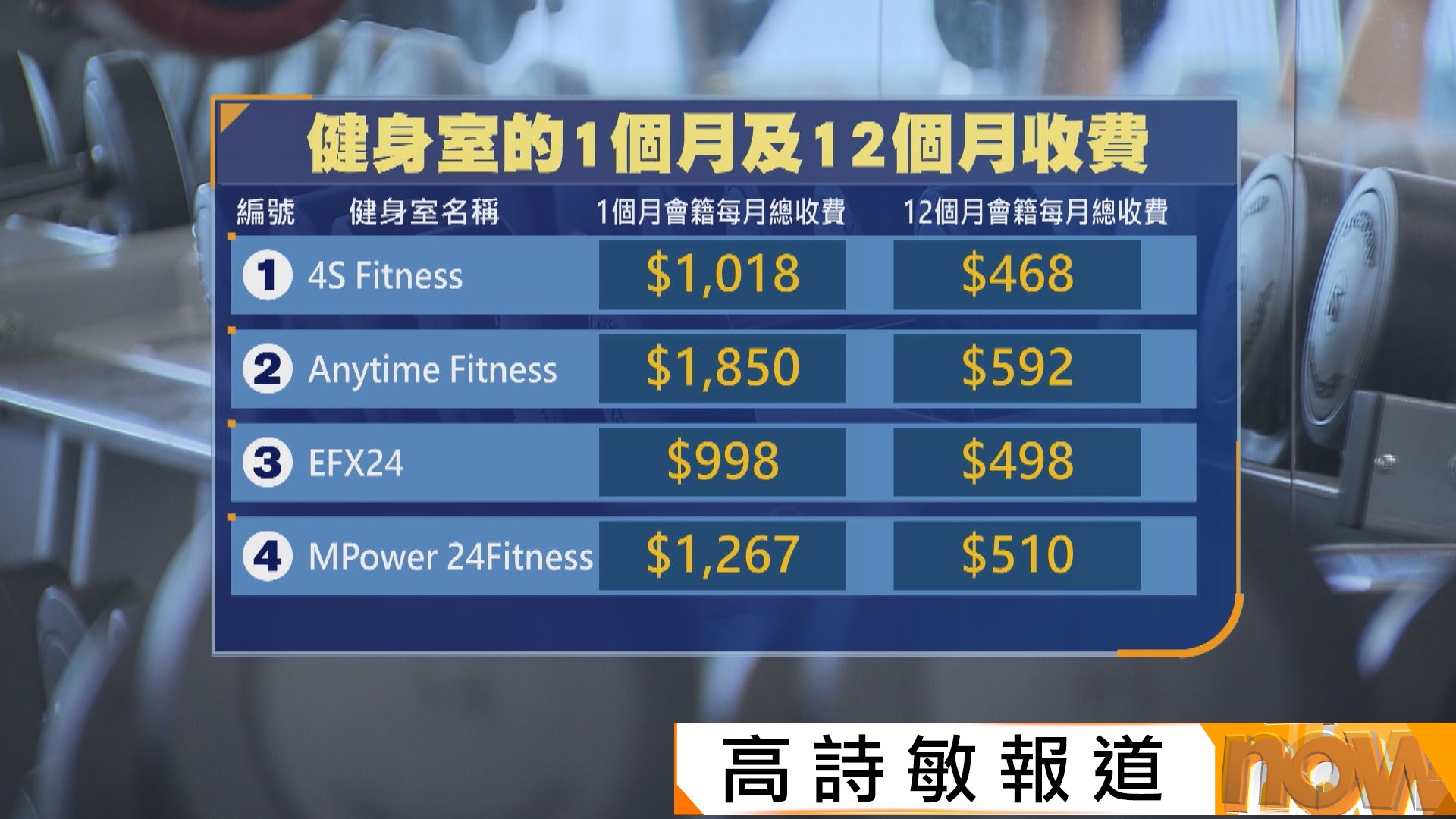 消委會：24小時健身室部分單月收費與平均月費差距逾倍