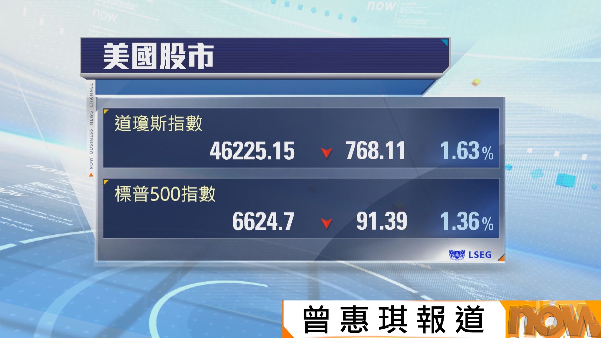 美股跌逾1%　受通脹憂慮影響