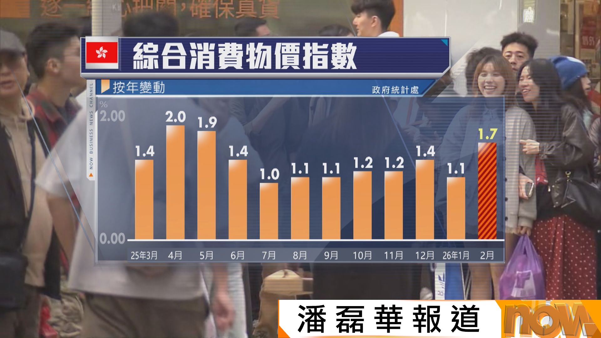 本港2月通脹百分之1.7　高過市場預期