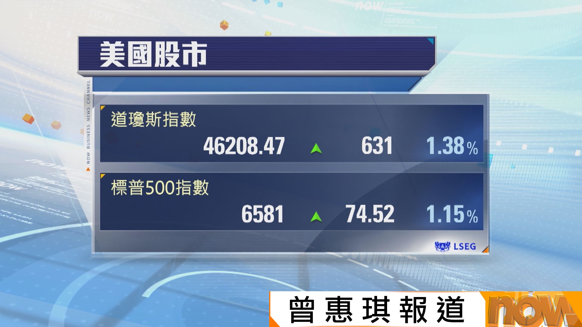 美股升逾1%　憧憬中東緊張局勢緩和