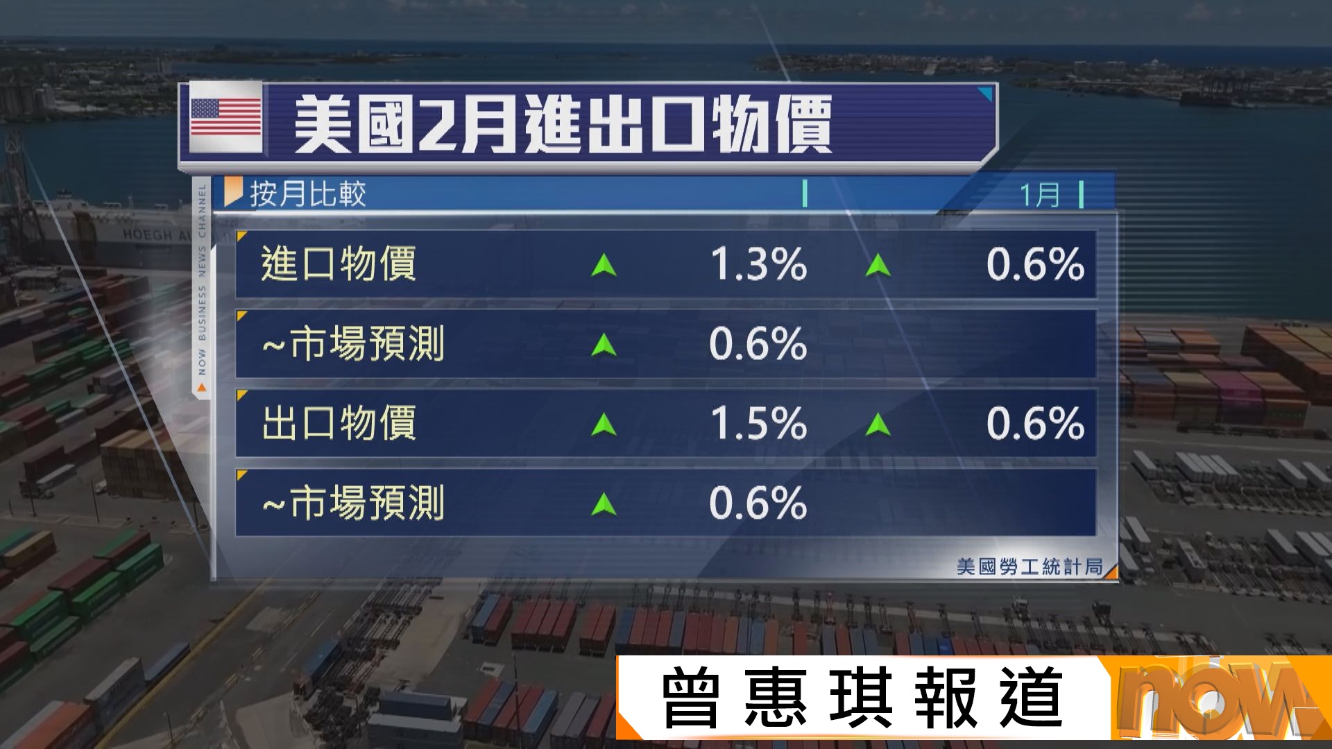 美國2月進口物價錄得近4年來最大升幅
