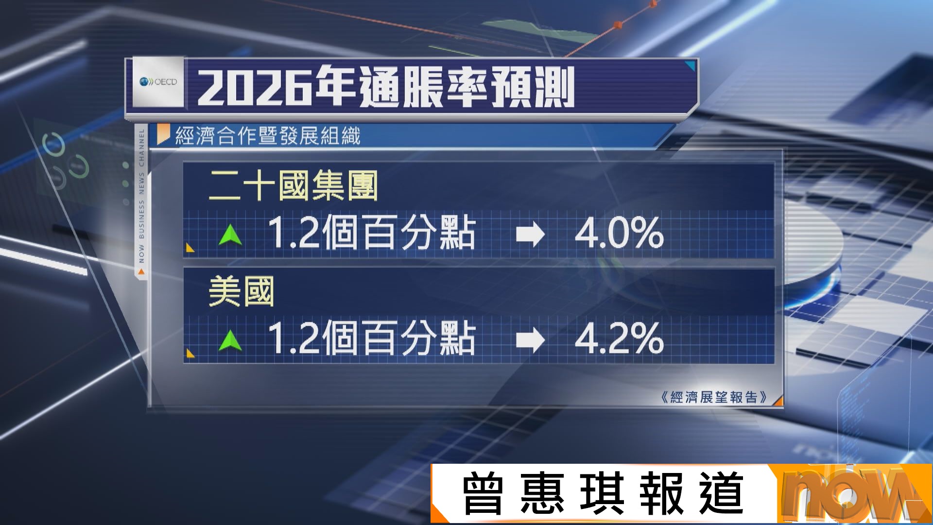OECD大幅上調全球主要國家今年通脹預測